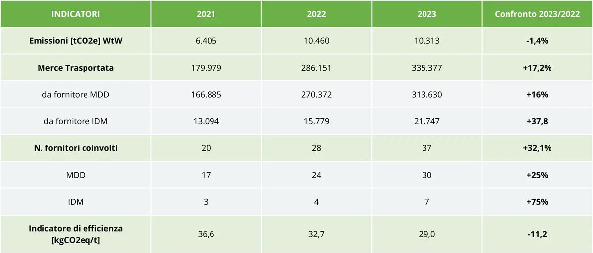 Totale - impatto ambientale-indicatori